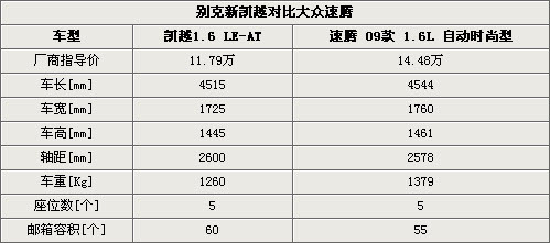 爱家还是爱驾 别克新凯越对比大众速腾