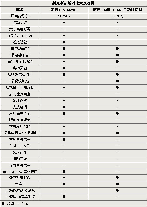 爱家还是爱驾 别克新凯越对比大众速腾