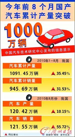 8月份新车销量重拾涨势 库存周期较7月减少1天