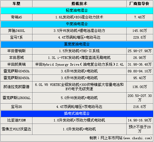 混动车该买吗？ 各价位混合动力车推荐（图）