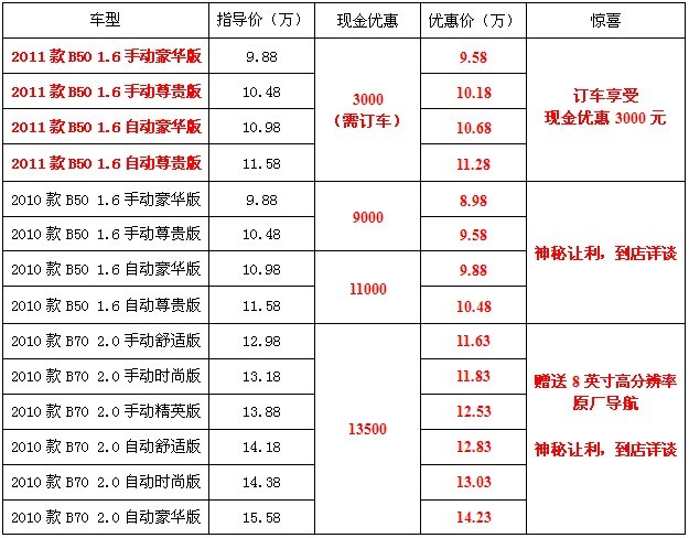 11款B50订车优惠3000  老款直降1万1