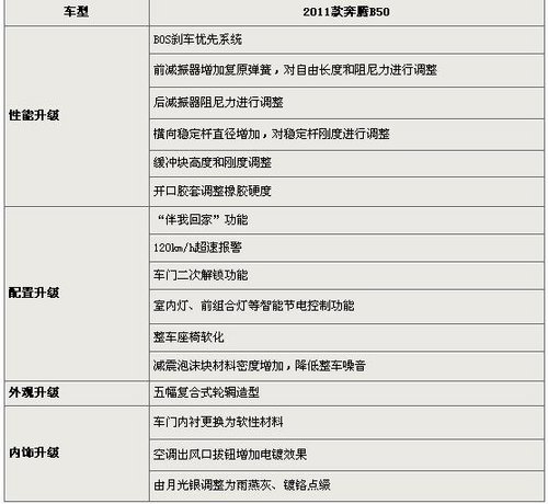 16项升级助力2011款奔腾B50增值上市