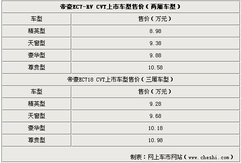 帝豪EC7 CVT车型 首发上市