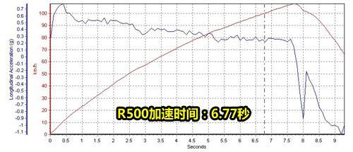 全面测试奔驰R500 让每一位乘客感受舒适(8)