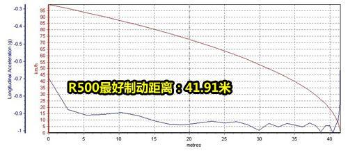 全面测试奔驰R500 让每一位乘客感受舒适(9)