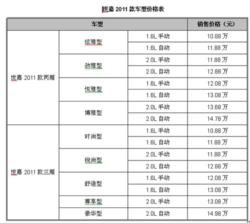 售10.88-14.98万元 2011款世嘉上市(2)