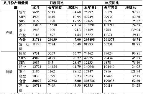 江淮8月轻卡销量下滑 重卡大幅增长