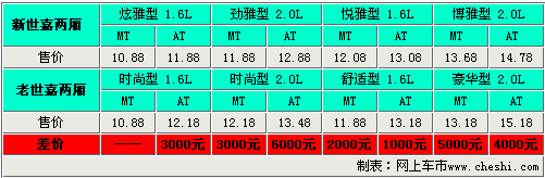 官方降价6千 解读新老款世嘉配置变化