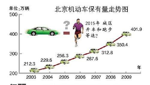 明年500万辆 北京明年交通流量超限行前