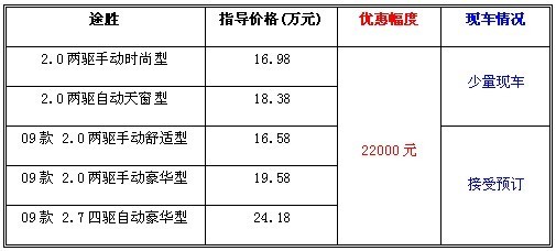 少量现车供应 北京现代途胜全系优惠2000元