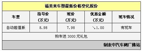 福美来自动挡优惠1万元 再送3000元礼包