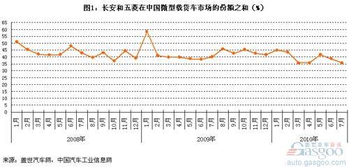 微型载货车市场：后起之秀抢夺长安和五菱市场份额