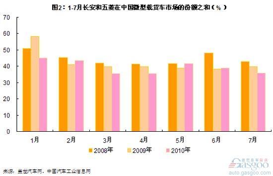 微型载货车市场：后起之秀抢夺长安和五菱市场份额