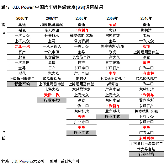 自主品牌新车销售满意度提升 售后仍是短板