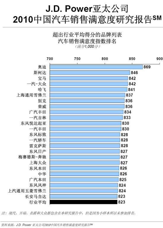 自主品牌新车销售满意度提升 售后仍是短板