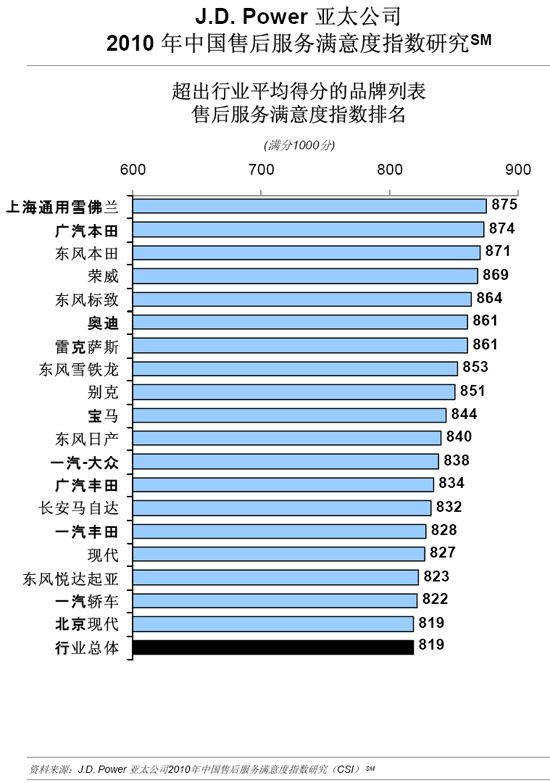 自主品牌新车销售满意度提升 售后仍是短板