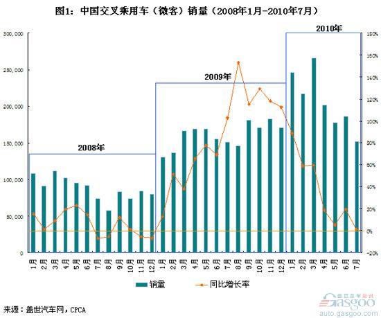 7月微客销量增速近于零 8月后或好转