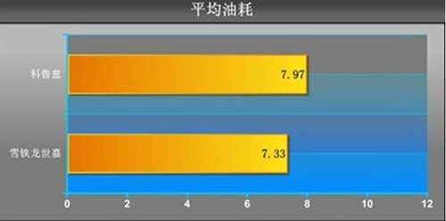 世嘉三厢VS科鲁兹 真实路况油耗对比测试