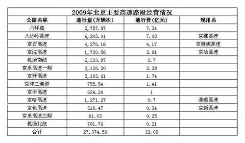 北京2009年高速路收费收入：京藏高速逾7亿