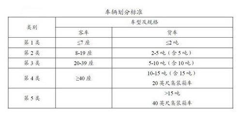 北京2009年高速路收费收入：京藏高速逾7亿