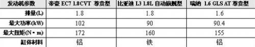 务实对比帝豪EC7 CVT/比亚迪L3/现代瑞纳(2)