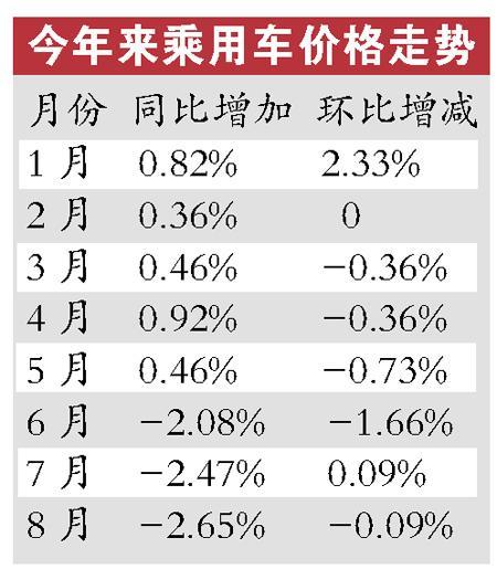 和PPI同步 乘用车价连续三个月回落