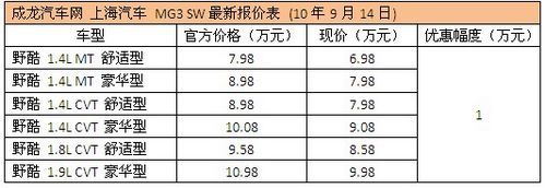 名爵MG3全系优惠1万 现车充足颜色全