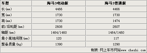 郑州海马3纯电动车曝光 最快将明年推出