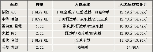 超大空间 价格低 15万以内6款轿车推荐