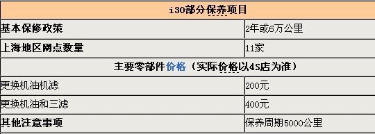 优惠稳步提升 现代i30上海让利1万元