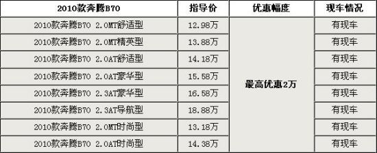 金华老款奔腾B50优惠1万元 B70最高让2万