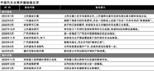 企业兼并重组国务院首点汽车 民企有望出头