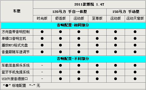 新菲亚特博悦全系选购指南 最高差价4.4万元(2)