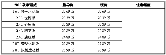 别克“双君” 新君威、新君越价格稳定无优惠