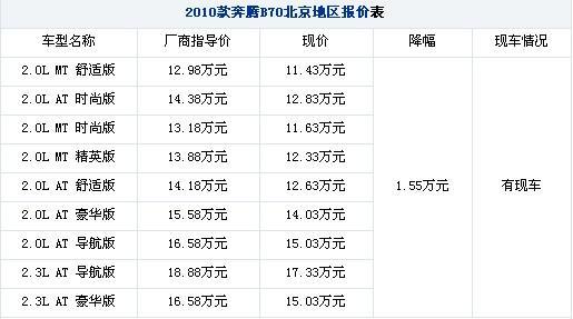 [北京] 奔腾B70全系优惠1.55万 最低仅售11.43万