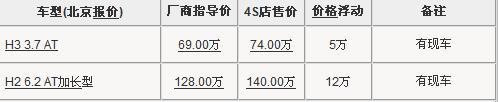 最高加价12万 7款近期行情依旧火爆车型