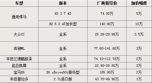 最高加价12万 7款近期行情依旧火爆车型