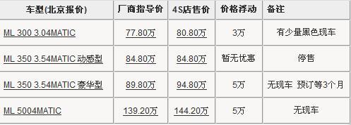 最高加价12万 7款近期行情依旧火爆车型