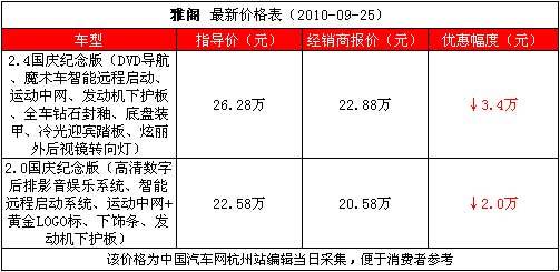 国庆纪念版重磅出击 雅阁最高优惠3.4万