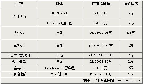 最高加价12万 近期行情依旧火爆的7款车型