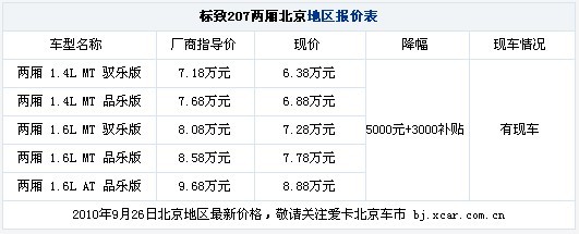 仅售6.38万元起 标致207两厢优惠8000元