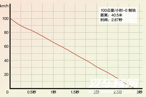 深度试驾讴歌2010款MDX 善于操控的SUV(2)