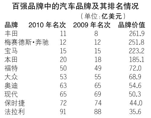 全球最佳品牌榜 丰田仍居汽车企业之首