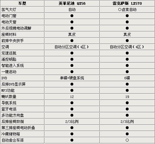 全尺寸旗舰级SUV比拼 英菲尼迪QX/雷克萨斯LX(2)