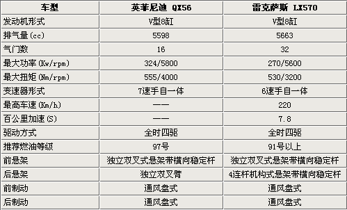 全尺寸旗舰级SUV比拼 英菲尼迪QX/雷克萨斯LX