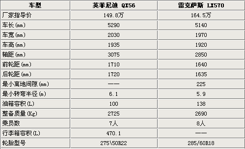 全尺寸旗舰级SUV比拼 英菲尼迪QX/雷克萨斯LX