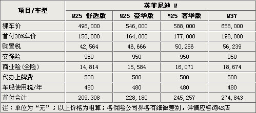 英菲尼迪新M全系购买指南 首付最低20万元