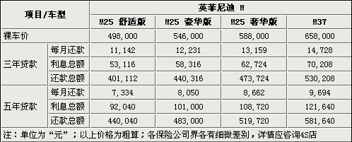 英菲尼迪新M全系购买指南 首付最低20万元