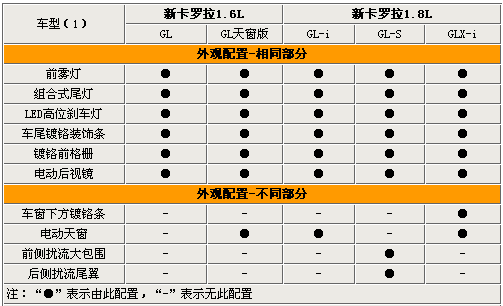 最高相差7.6万 全新卡罗拉全系选购指南(2)