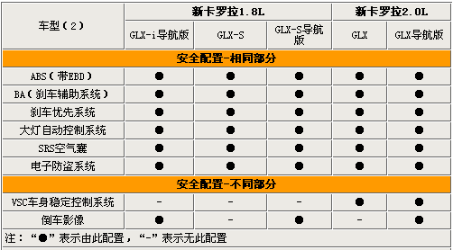 最高相差7.6万 全新卡罗拉全系选购指南(3)